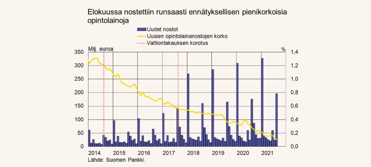 Tilasto opintolainojen koroista elokuussa 2021. Kuvalähde: Suomen Pankki.